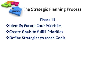 The Strategic Planning Process 
Phase III 
Identify Future Core Priorities 
Create Goals to fulfill Priorities 
Define Strategies to reach Goals 
 