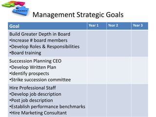 Management Strategic Goals 
Goal Year 1 Year 2 Year 3 
Build Greater Depth in Board 
•Increase # board members 
•Develop Roles & Responsibilities 
•Board training 
Succession Planning CEO 
•Develop Written Plan 
•Identify prospects 
•Strike succession committee 
Hire Professional Staff 
•Develop job description 
•Post job description 
•Establish performance benchmarks 
•Hire Marketing Consultant 
 