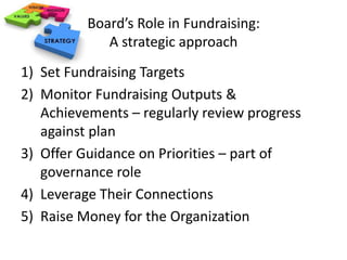Board’s Role in Fundraising: 
A strategic approach 
1) Set Fundraising Targets 
2) Monitor Fundraising Outputs & 
Achievements – regularly review progress 
against plan 
3) Offer Guidance on Priorities – part of 
governance role 
4) Leverage Their Connections 
5) Raise Money for the Organization 
 