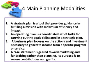 4 Main Planning Modalities 
1. A strategic plan is a tool that provides guidance in 
fulfilling a mission with maximum efficiency and 
impact. 
2. An operating plan is a coordinated set of tasks for 
carrying out the goals delineated in a strategic plan. 
3. A business plan focuses on the actions and investment 
necessary to generate income from a specific program 
or service. 
4. A case statement is geared toward marketing and 
fundraising rather than planning. Its purpose is to 
secure contributions and grants. 
 