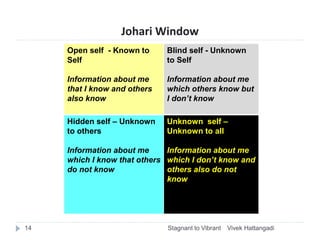 Johari Window
Vivek HattangadiStagnant to Vibrant14
Open self - Known to
Self
Information about me
that I know and others
...