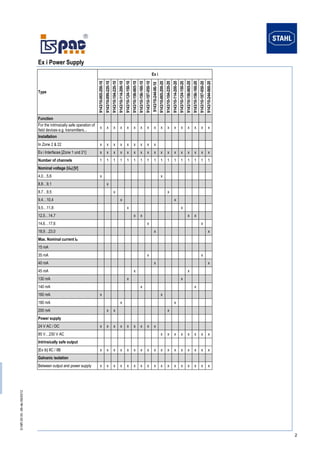 D-NR.00 00 -06-de-09/2012 2 
Ex i Power Supply 
Type 
Ex i 
9143/10-065-200-10 
9143/10-099-220-10 
9143/10-104-220-10 
9143/10-114-200-10 
9143/10-124-150-10 
9143/10-156-065-10 
9143/10-156-160-10 
9143/10-187-050-10 
9143/10-244-06-10 
9143/10-065-200-20 
9143/10-104-220-20 
9143/10-114-200-20 
9143/10-124-150-20 
9143/10-156-065-20 
9143/10-156-160-20 
9143/10-187-050-20 
9143/10-244-060-20 Function 
For the intrinsically safe operation of field devices e.g. transmitters... 
x 
x 
x 
x 
x 
x 
x 
x 
x 
x 
x 
x 
x 
x 
x 
x 
x Installation 
In Zone 2 & 22 
x 
x 
x 
x 
x 
x 
x 
x 
x 
Ex i Interfaces [Zone 1 und 21] x x x x x x x x x x x x x x x x x 
Number of channels 
1 
1 
1 
1 
1 
1 
1 
1 
1 
1 
1 
1 
1 
1 
1 
1 
1 Nominal voltage (UN) [V] 
4,0…5,6 
x 
x 
8,8…9,1 x 
8,7…9,5 
x 
x 
9,4…10,4 x x 
9,5…11,8 
x 
x 
12,5…14,7 x x x x 
14,6…17,6 
x 
x 
18,9…23,0 x x 
Max. Nominal current IN 
15 mA 
35 mA 
x 
x 
40 mA x x 
45 mA 
x 
x 
130 mA x x 
140 mA 
x 
x 
160 mA x x 
180 mA 
x 
x 
200 mA x x x 
Power supply 
24 V AC / DC x x x x x x x x x 
85 V…230 V AC 
x 
x 
x 
x 
x 
x 
x 
x 
Intrinsically safe output 
[Ex ib] IIC / IIB 
x 
x 
x 
x 
x 
x 
x 
x 
x 
x 
x 
x 
x 
x 
x 
x 
x Galvanic isolation 
Between output and power supply 
x 
x 
x 
x 
x 
x 
x 
x 
x 
x 
x 
x 
x 
x 
x 
x 
x  