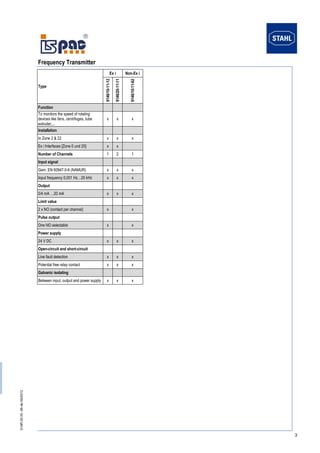 D-NR.00 00 -06-de-09/2012 3 
Frequency Transmitter 
Type 
Ex i 
Non-Ex i 
9146/10-11-12 
9146/20-11-11 
9146/10-11-62 Function 
To monitors the speed of rotating devices like fans, centrifuges, tube extruder,... 
x 
x 
x Installation 
In Zone 2 & 22 
x 
x 
x Ex i Interfaces [Zone 0 und 20] x x 
Number of Channels 
1 
2 
1 Input signal 
Gem. EN 60947-5-6 (NAMUR) 
x 
x 
x Input frequency 0,001 Hz…20 kHz x x x 
Output 
0/4 mA …20 mA x x x 
Limit value 
2 x NO (contact per channel) x x 
Pulse output 
One NO selectable x x 
Power supply 
24 V DC x x x 
Open-circuit and short-circuit 
Line fault detection x x x 
Potential free relay contact 
x 
x 
x Galvanic isolating 
Between input, output and power supply 
x 
x 
x 
 