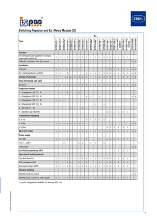 D-NR.00 00 -06-de-09/2012 7 
Switching Repeater and Ex i Relay Module (DI) 
Type 
Ex i 9170/10-11-11 9170/11-11-13 9170/10-11-21 9170/20-10-11 9170/20-11-11 9170/21-11-13 9170/20-10-21 9170/20-11-21 9170/10-12-11 9170/10-12-21 9170/10-13-21 9170/20-12-11 9170/20-12-21 
9170/11-14-11 
9170/21-14-11 
9170/11-14-12 
9170/11-14-12- C1515 *) 
9170/21-14-12 
9170/21-14-12- C1515*) 
9172/10-11-00 
9172/20-11-00 Function 
For intrinsically safe operation of contacts, optocoupler outputs etc. x x x x x x x x x x x x x x x x x x 
x 
Relay Ex i activation / Non-Ex i contact x x 
Installation 
In Zone 2 x x x x x x x x x x x x x x 
Ex i Interfaces [Zone 0 und 20] 
x 
x 
x 
x 
x 
x 
x 
x 
x 
x 
x 
x 
x 
x 
x 
x Number of channels 1 1 1 2 2 2 2 2 1 1 1 2 2 1 2 1 1 2 2 1 2 
Input intrinsically safe input 
[Ex ia] IIC x x x x x x x x x x x x x x x x x x x x x 
Output per channel 
1 x Changeover (125 V / 1 A) x x x 
1 x Changeover (250 V / 4 A) 
x 
x 
x 
x 
x 2 x Changeover (125 V / 1 A) x x x 
2 x Changeover (250 V / 4 A) 
x 
x 
2 x NO (125 V / 1 A) x x x 
1 x Electronic (35 V/50mA) 
x 
x 
x 
x 
x 
x 
Transmission frequency 
≤ 6 Hz 
x 
x 
x 
x 
x 
≤ 15 Hz x x x x x x x x x x 
≤ 10 kHz 
x 
x 
x 
x 
x 
x 
SIL 2 (IEC 61508) x x x x x x x x x x x x x x x x x x x x x 
Power supply 
24 V DC x x x x x x x x x x x x x 
110 V … 230 V 
x 
x 
x 
x 
x 
x 
Loop power x x 
Line fault transparency (LFT) 
x 
x 
x 
x 
Open-circuit and short-circuit 
Line fault detection 
x 
x 
x 
x 
x 
x 
x 
x 
x 
x 
x 
x 
x 
x 
x 
x 
x 
x 
x 
fault message contact x x x x x x x x x x x x 
fault signal contact (LED) 
x 
x 
x 
x 
x 
x 
x 
x 
x 
x 
x 
x 
x 
x 
x 
x 
x 
x 
x 
Galvanic isolating 
Between input and output 
x 
x Between input, output and power supply x x x x x x x x x x x x x x x x x x x 
*) only for Yokogawa ProSafe-RS I/O Modules SDV 144 
 