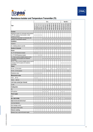 D-NR.00 00 -06-de-09/2012 9 
Resistance Isolator and Temperature Transmitter (TI) 
Type 
Ex i 
Non-Ex i 
9180/10-77-11 
9180/20-77-11 
9180/11-77-11 
9180/21-77-11 
9182/10-51-11 
9182/20-51-11 
9182/10-59-11 
9182/10-59-13 
9182/10-51-13 
9182/10-50-12 
9182/20-50-12 
9182/10-51-12 
9182/10-51-14 
9182/10-51-61 
9182/20-51-61 
9182/10-51-63 
9182/10-59-63 
9182/10-51-64 Function 
Resistance Isolator for intrinsically safe operation of Pt 100 resistance thermometer or other resistance sensors 
x 
x 
x 
x 
Temperature Transmitter for intrinsically safe operation of temperature sensors x x x x x x x x x x x x x x 
Installation 
In Zone 2 x x x x x x x x x x x x x x x x x x 
Ex i interfaces [Zone 0 und 20] 
x 
x 
x 
x 
x 
x 
x 
x 
x 
x 
x 
x 
x 
Number of channels 1 2 1 2 1 2 1 1 1 1 2 1 1 1 2 1 1 1 
Sensor 
Ex i: Pt 100 Resistance Isolator x x 
Ex i: Pt 1000 Resistance Isolator 
x 
x 
Ex i: Most currently available sensors can be connected, thermocouples and resistance transmitters x x x x x x x x x 
Non Ex i: Most currently available sensors can be 
connected, thermocouples and resistance transmitters 
x 
x 
x 
x 
x Output 
0/4 mA…20 mA active 
x 
x 
x 
x 
x 
x 
x 
x 
x 0/4 mA…20 mA passive x x x 
Resistance value 
x 
x 
x 
x 
Measurement range 
18 Ω … 391 Ω 
x 
x 
180 Ω … 3910 Ω x x 
Limit value contact (per channel) 
2 x NO x x x x x 
Configuration 
PC x x x x x x x x x x x x x x 
DIP-switches 
x 
x 
x 
x 
x 
Power supply 
24 V 
x 
x 
x 
x 
x 
x 
x 
x 
x 
x 
x 
x 
x 
x 
x 
x 
x 
x SIL 2 (IEC 61508) x x x x x x 
Open-circuit and short-circuit 
Line fault detection x x x x x x x x x x x x x x x x x x 
fault message contact 
x 
x 
x 
x 
x 
x 
x 
x 
x 
x 
x 
x 
x 
x 
x 
x 
x 
x fault signal contact (LED) x x x x x x x x x x x x x x x x x x 
Galvanic isolating 
Between input, output and power supply x x x x x x x x x x x x x x x x x x 
 