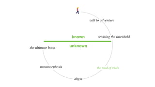 !
call to adventure
crossing the threshold
metamorphosis
the ultimate boon
abyss
the road of trials
known
unknown
 