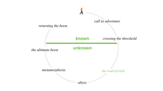 !
call to adventure
crossing the threshold
metamorphosis
the ultimate boon
returning the boon
abyss
the road of trials
known
unknown
 