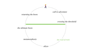 !
call to adventure
crossing the threshold
metamorphosis
the ultimate boon
returning the boon
abyss
the road of trials
 