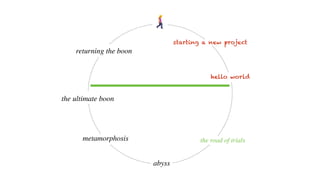 !
metamorphosis
the ultimate boon
returning the boon
abyss
the road of trials
starting a new project
hello world
 