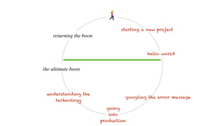 !
the ultimate boon
returning the boon
starting a new project
hello world
googling the error message
going
into
production
understanding the
technology
 