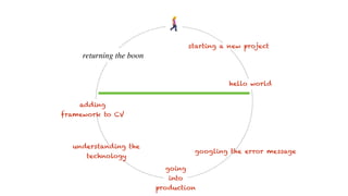 !
returning the boon
starting a new project
hello world
googling the error message
going
into
production
understanding the
technology
adding
framework to CV
 