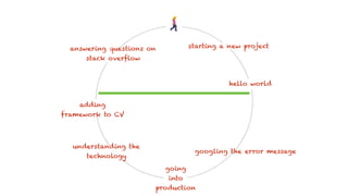 !
starting a new project
hello world
googling the error message
going
into
production
understanding the
technology
adding
framework to CV
answering questions on
stack overflow
 