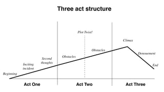 Beginning
Inciting
incident
Second
thoughts
Act One Act Two Act Three
Obstacles
Obstacles
Three act structure
Climax
Denouement
End
Plot Twist!
 