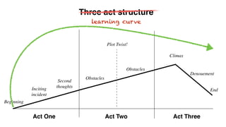 Beginning
Inciting
incident
Second
thoughts
Act One Act Two Act Three
Obstacles
Obstacles
Three act structure
Climax
Denouement
End
Plot Twist!
learning curve
 