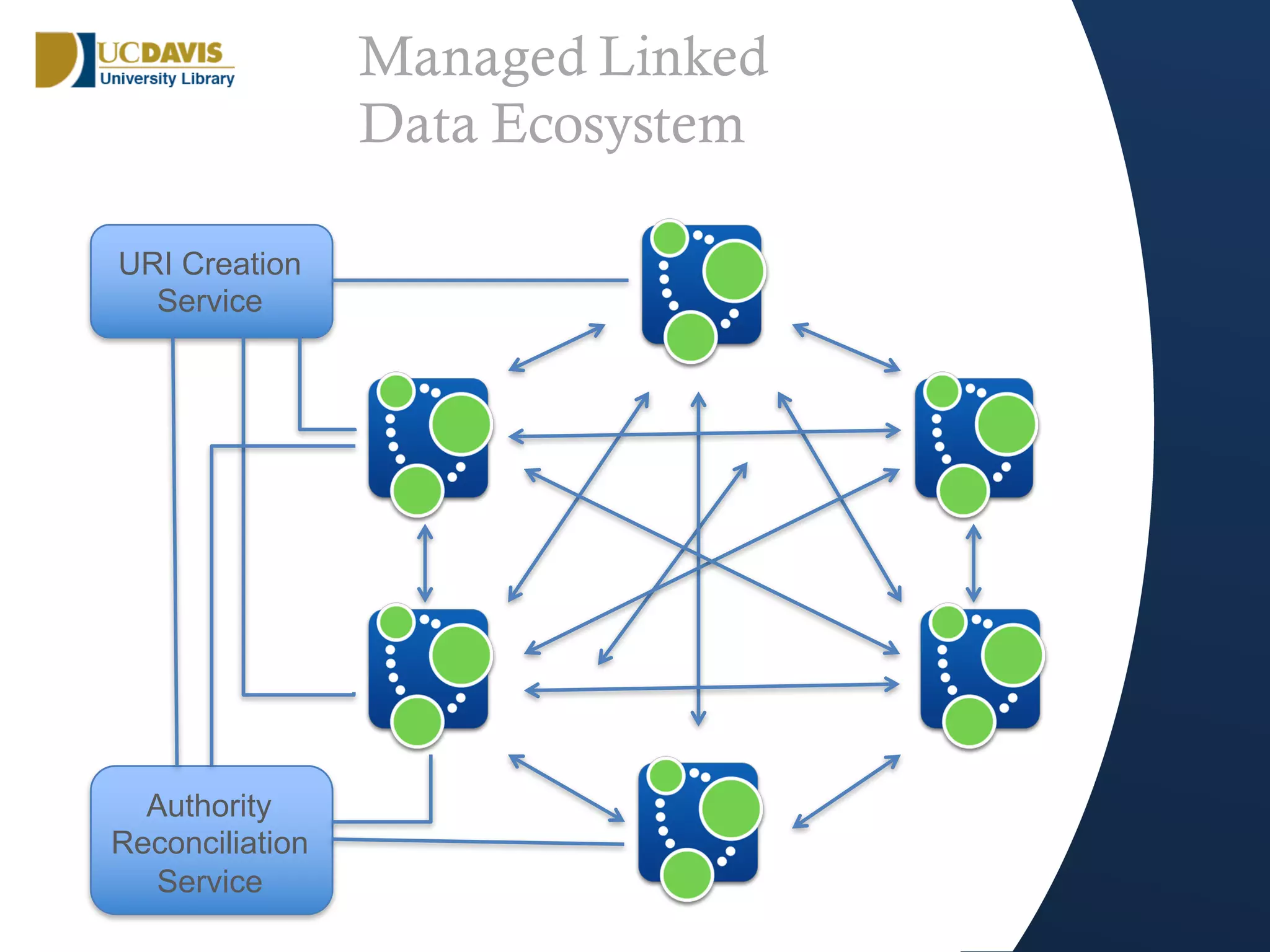 Managed Linked
Data Ecosystem
URI Creation
Service
Authority
Reconciliation
Service