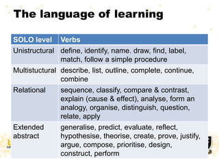 The language of learning
SOLO level Verbs
Unistructural define, identify, name. draw, find, label,
match, follow a simple procedure
Multistuctural describe, list, outline, complete, continue,
combine
Relational sequence, classify, compare & contrast,
explain (cause & effect), analyse, form an
analogy, organise, distinguish, question,
relate, apply
Extended
abstract
generalise, predict, evaluate, reflect,
hypothesise, theorise, create, prove, justify,
argue, compose, prioritise, design,
construct, perform
 