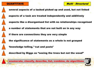 several aspects of a tasked picked up and used, but not linked
aspects of a task are treated independently and additively
aspects like a disorganised list with no relationships recognised
a number of statements that are not built on in any way
if there are connections they are very simple
the significance of statements as a whole is not grasped
„knowledge telling,‟ „cut and paste‟
described by Biggs as “seeing the trees but not the wood”
Multi - Structural
enumerate, classify, describe, list, combine, do algorithms
QUANTITAVE
 