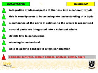 integration of ideas/aspects of the task into a coherent whole
this is usually seen to be an adequate understanding of a topic
significance of the parts in relation to the whole is recognised
several parts are integrated into a coherent whole
details link to conclusions
meaning is understood
able to apply a concept to a familiar situation
QUALITATIVE Relational
compare/contrast, explain causes, analyse, relate, apply
 