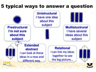 5 typical ways to answer a question
Prestructural
I’m not sure
about this
subject
Unistructural
I have one idea
about this
subject
Multistuctrural
I have several
ideas about this
subject
Relational
I can link my ideas
together to see
the big picture…
Extended
abstract
I can look at these
ideas in a new and
different way.
 