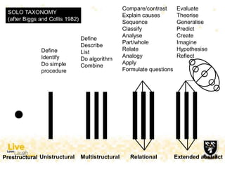 Unistructural Multistructural Relational Extended abstract
Define
Identify
Do simple
procedure
Define
Describe
List
Do algorithm
Combine
Compare/contrast
Explain causes
Sequence
Classify
Analyse
Part/whole
Relate
Analogy
Apply
Formulate questions
Evaluate
Theorise
Generalise
Predict
Create
Imagine
Hypothesise
Reflect
SOLO TAXONOMY
(after Biggs and Collis 1982)
Prestructural
 
