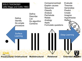 Unistructural Multistructural Relational Extended abstract
Define
Identify
Do simple
procedure
Define
Describe
List
Do algorithm
Combine
Compare/contrast
Explain causes
Sequence
Classify
Analyse
Part/whole
Relate
Analogy
Apply
Formulate questions
Evaluate
Theorise
Generalise
Predict
Create
Imagine
Hypothesise
Reflect
SOLO TAXONOMY
(after Biggs and Collis 1982)
Prestructural
Surface
Learning
Deep Learning
 