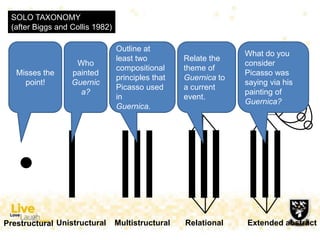 Unistructural Multistructural Relational Extended abstract
SOLO TAXONOMY
(after Biggs and Collis 1982)
Prestructural
Misses the
point!
Who
painted
Guernic
a?
Outline at
least two
compositional
principles that
Picasso used
in
Guernica.
Relate the
theme of
Guernica to
a current
event.
What do you
consider
Picasso was
saying via his
painting of
Guernica?
 