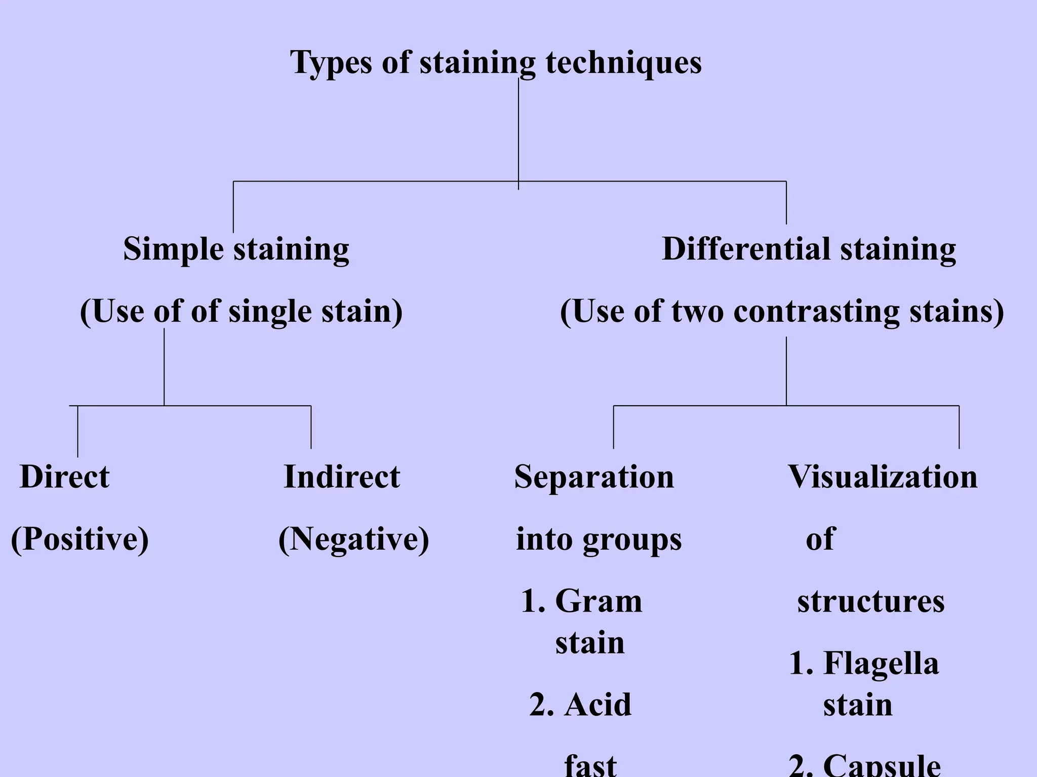 Types of staining techniques
Simple staining
(Use of of single stain)
Differential staining
(Use of two contrasting stains)
Direct
(Positive)
Indirect
(Negative)
Separation
into groups
1. Gram
stain
2. Acid
Visualization
of
structures
1. Flagella
stain
 