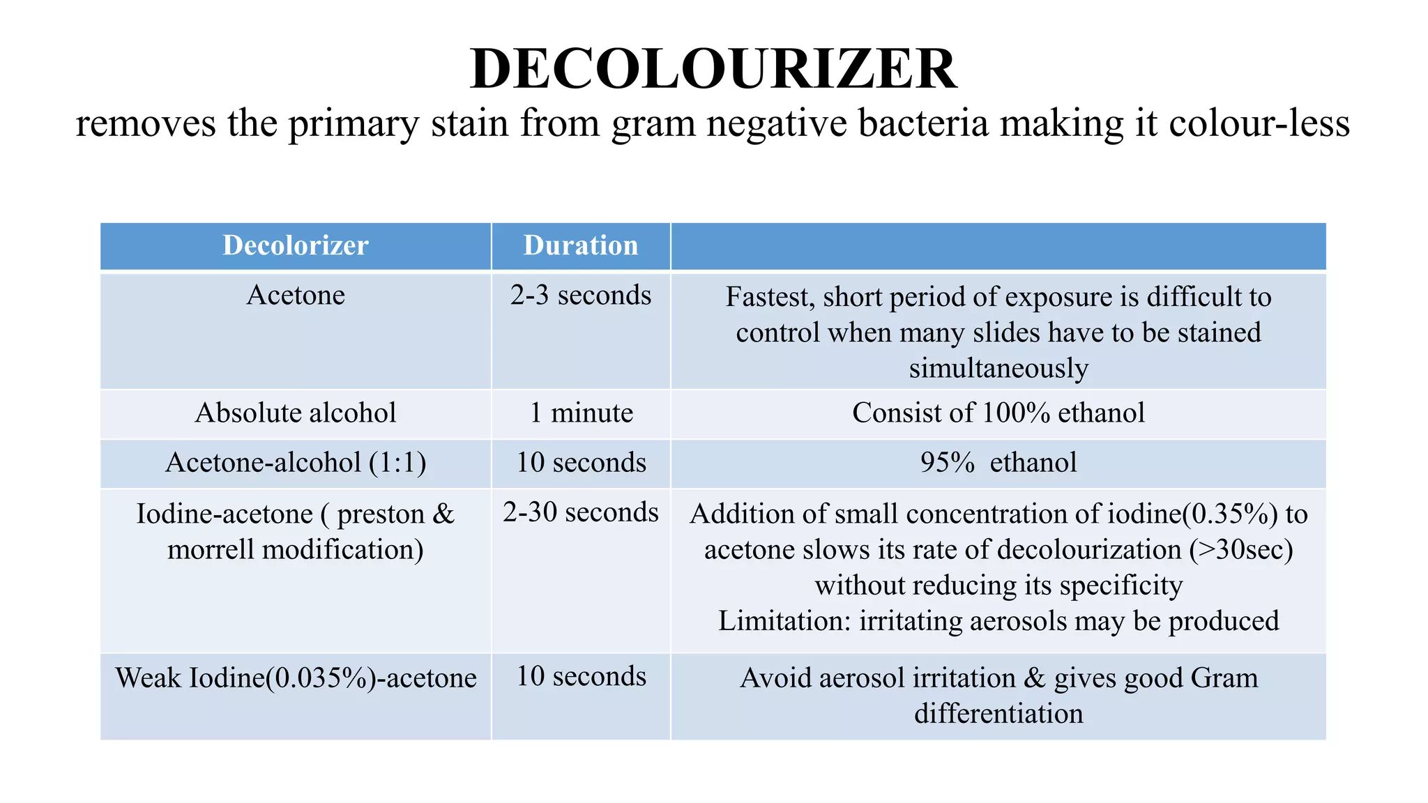 DECOLOURIZER
removes the primary stain from gram negative bacteria making it colour-less
Decolorizer Duration
Acetone 2-3 seconds Fastest, short period of exposure is difficult to
control when many slides have to be stained
simultaneously
Absolute alcohol 1 minute Consist of 100% ethanol
Acetone-alcohol (1:1) 10 seconds 95% ethanol
Iodine-acetone ( preston &
morrell modification)
2-30 seconds Addition of small concentration of iodine(0.35%) to
acetone slows its rate of decolourization (>30sec)
without reducing its specificity
Limitation: irritating aerosols may be produced
Weak Iodine(0.035%)-acetone 10 seconds Avoid aerosol irritation & gives good Gram
differentiation
 