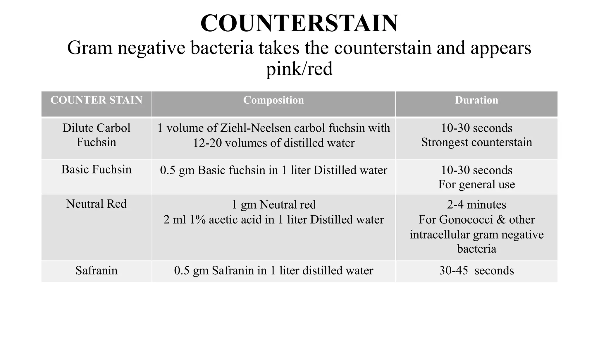 COUNTERSTAIN
Gram negative bacteria takes the counterstain and appears
pink/red
COUNTER STAIN Composition Duration
Dilute Carbol
Fuchsin
1 volume of Ziehl-Neelsen carbol fuchsin with
12-20 volumes of distilled water
10-30 seconds
Strongest counterstain
Basic Fuchsin 0.5 gm Basic fuchsin in 1 liter Distilled water 10-30 seconds
For general use
Neutral Red 1 gm Neutral red
2 ml 1% acetic acid in 1 liter Distilled water
2-4 minutes
For Gonococci & other
intracellular gram negative
bacteria
Safranin 0.5 gm Safranin in 1 liter distilled water 30-45 seconds
 