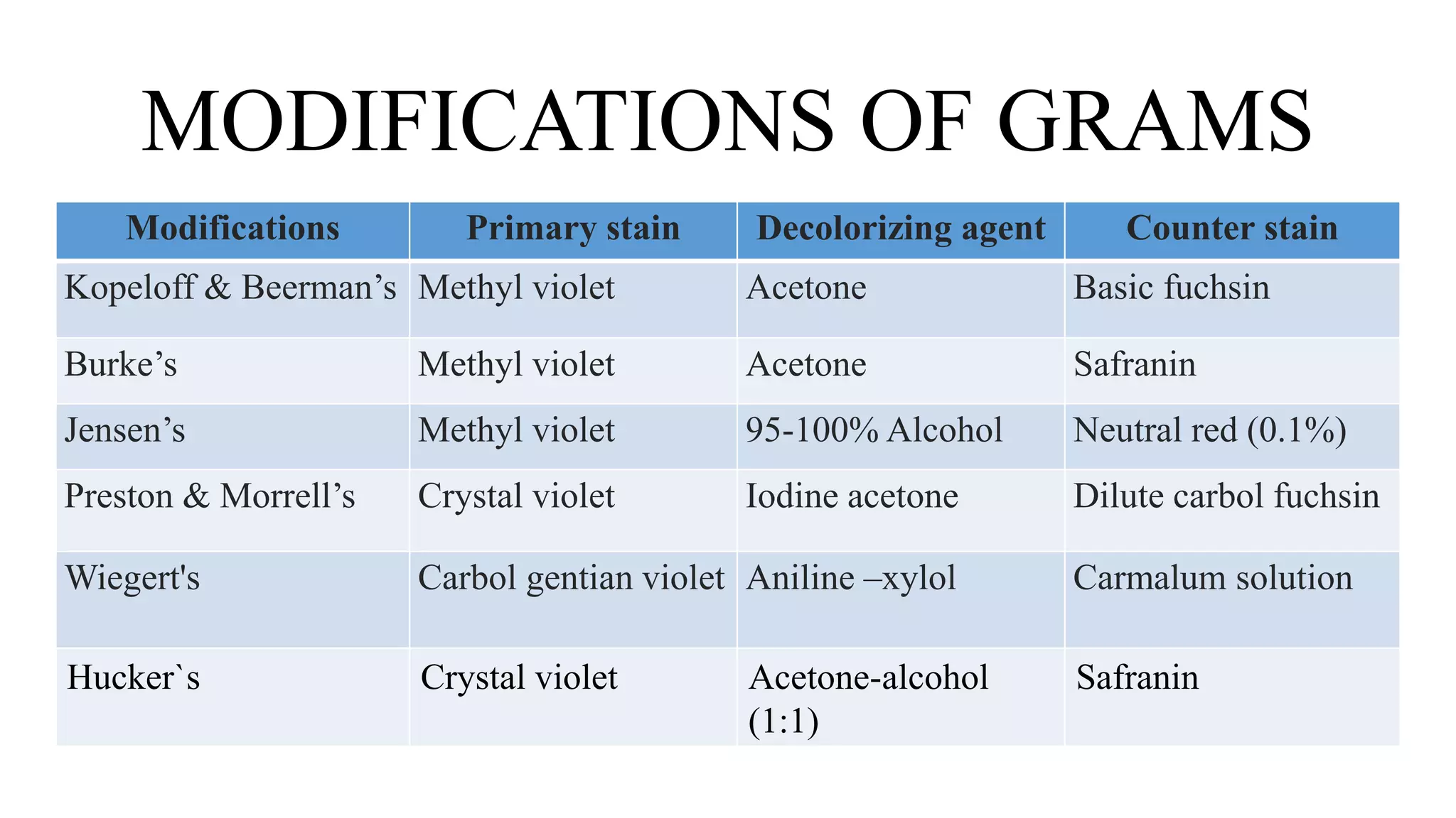 MODIFICATIONS OF GRAMS
Modifications Primary stain Decolorizing agent Counter stain
Kopeloff & Beerman’s Methyl violet Acetone Basic fuchsin
Burke’s Methyl violet Acetone Safranin
Jensen’s Methyl violet 95-100% Alcohol Neutral red (0.1%)
Preston & Morrell’s Crystal violet Iodine acetone Dilute carbol fuchsin
Wiegert's Carbol gentian violet Aniline –xylol Carmalum solution
Hucker`s Crystal violet Acetone-alcohol
(1:1)
Safranin
 