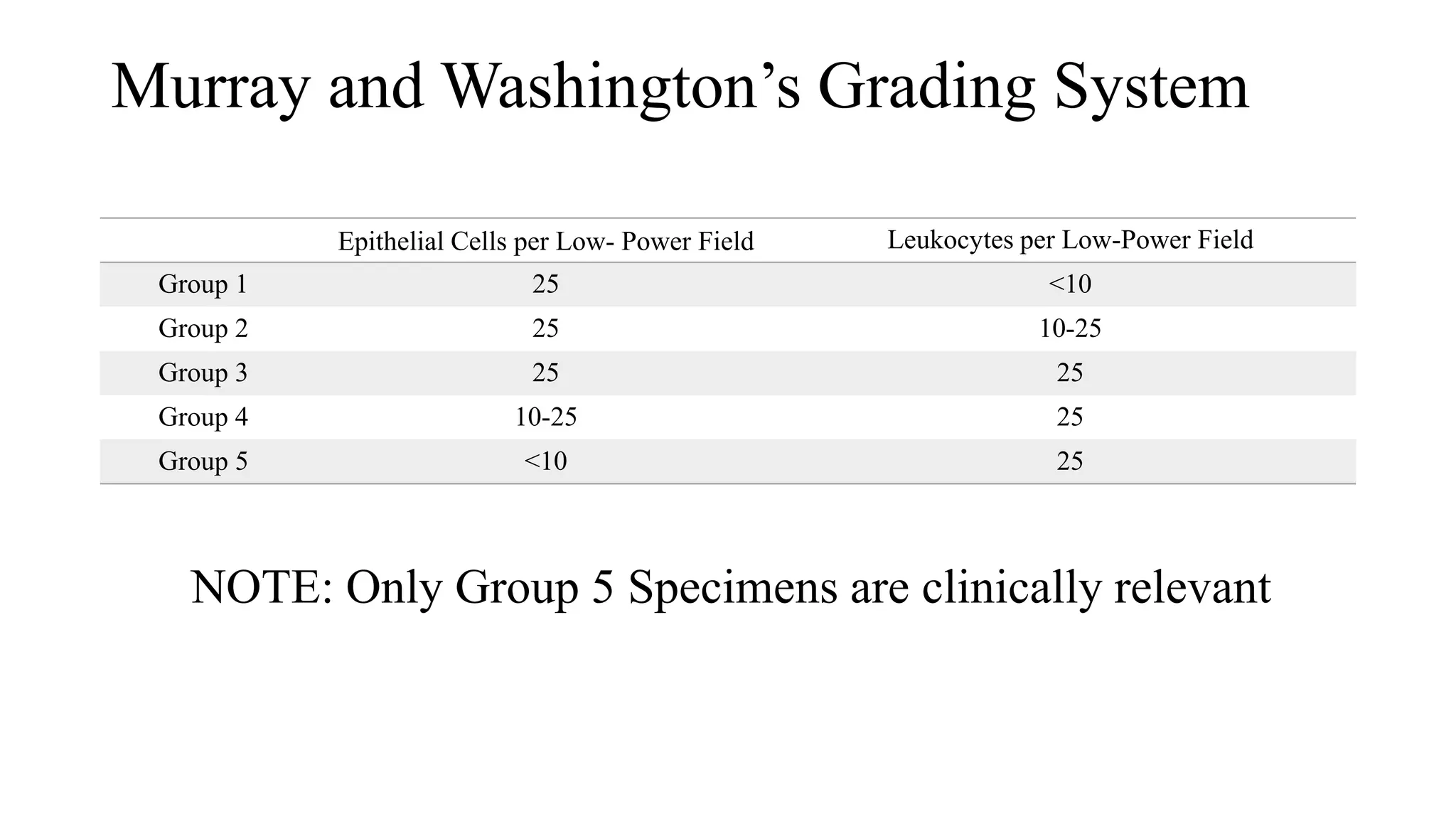Murray and Washington’s Grading System
Epithelial Cells per Low- Power Field Leukocytes per Low-Power Field
Group 1 25 <10
Group 2 25 10-25
Group 3 25 25
Group 4 10-25 25
Group 5 <10 25
NOTE: Only Group 5 Specimens are clinically relevant
 