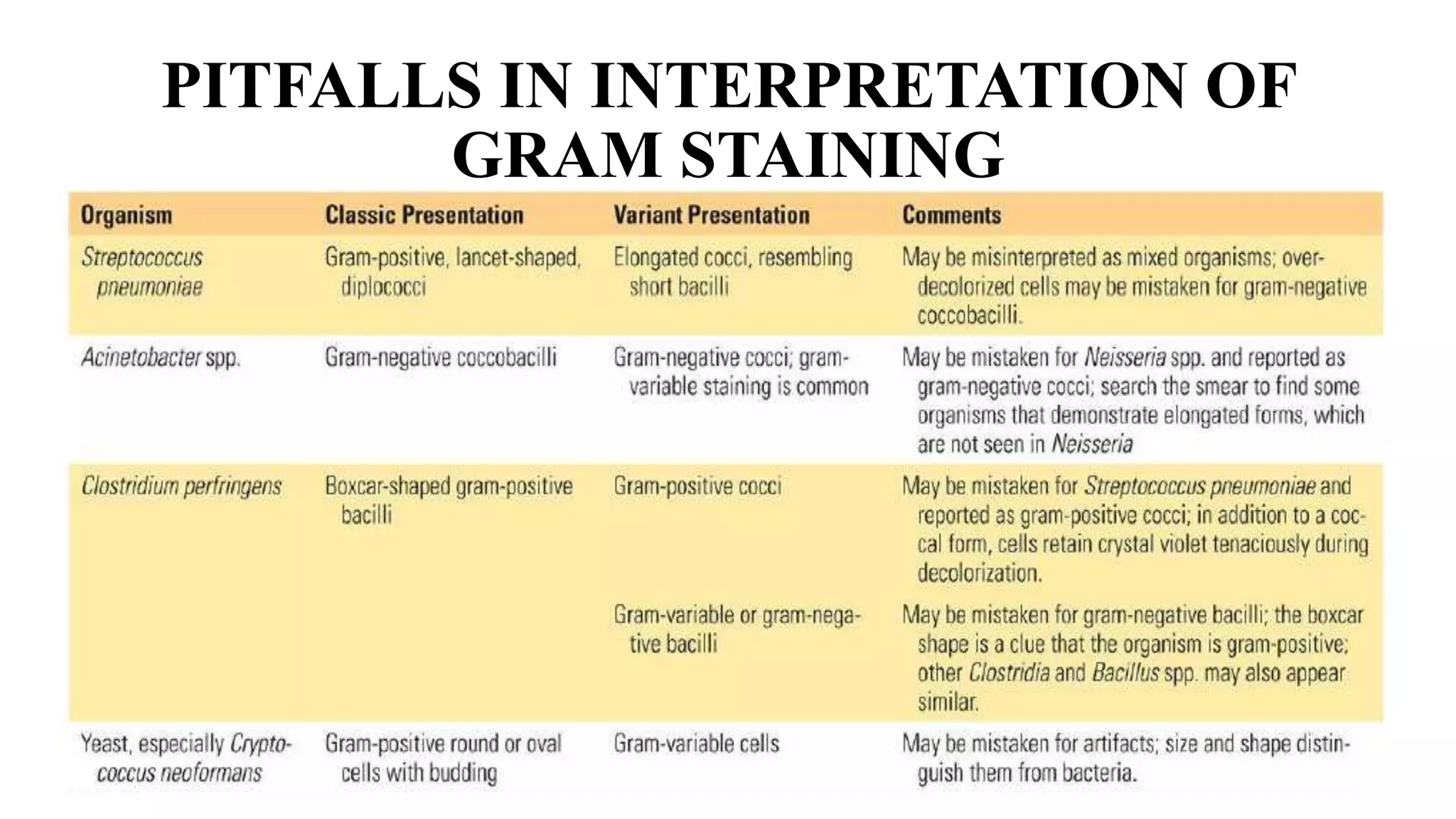 PITFALLS IN INTERPRETATION OF
GRAM STAINING
 