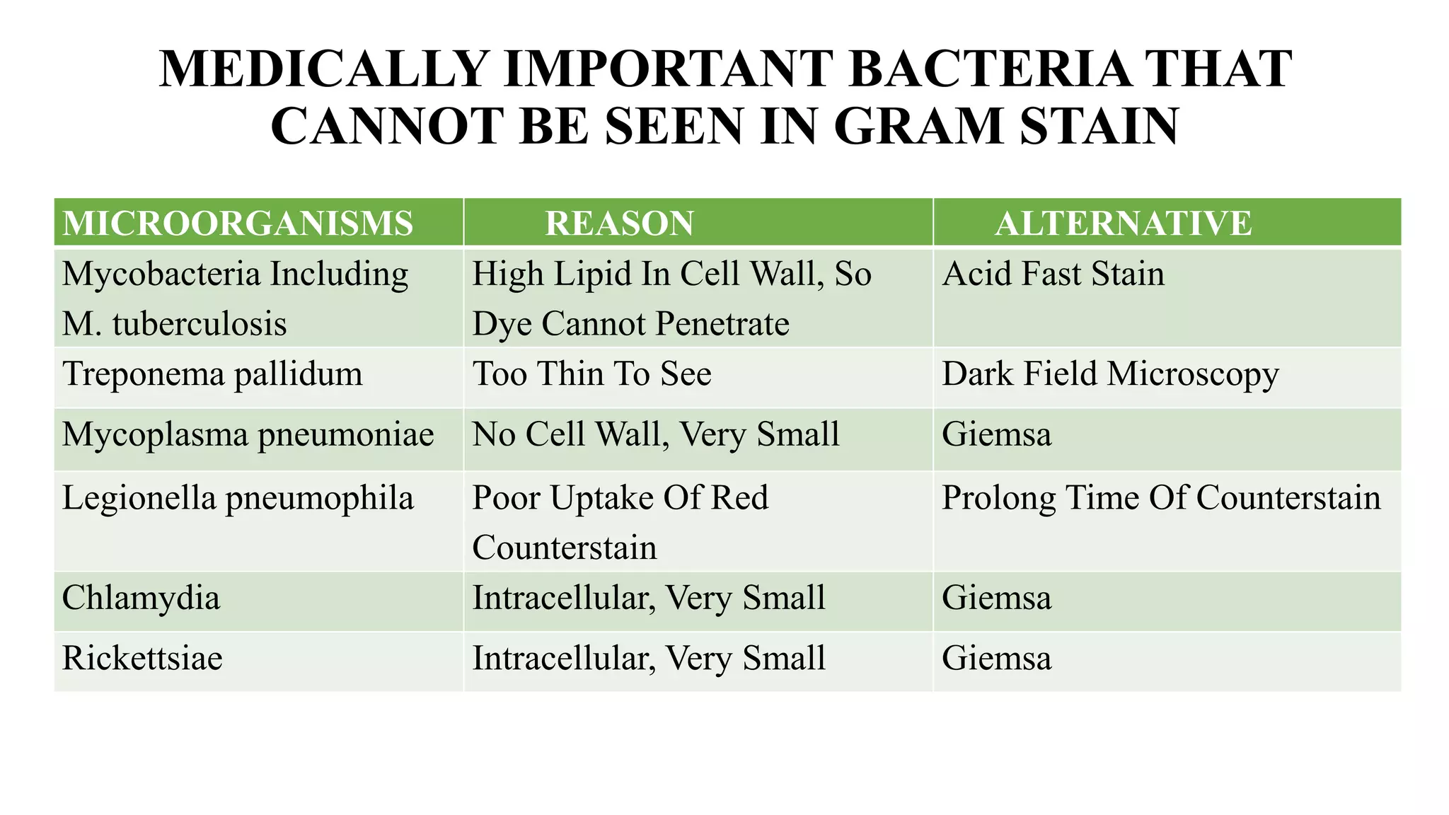 MEDICALLY IMPORTANT BACTERIA THAT
CANNOT BE SEEN IN GRAM STAIN
MICROORGANISMS REASON ALTERNATIVE
Mycobacteria Including
M. tuberculosis
High Lipid In Cell Wall, So
Dye Cannot Penetrate
Acid Fast Stain
Treponema pallidum Too Thin To See Dark Field Microscopy
Mycoplasma pneumoniae No Cell Wall, Very Small Giemsa
Legionella pneumophila Poor Uptake Of Red
Counterstain
Prolong Time Of Counterstain
Chlamydia Intracellular, Very Small Giemsa
Rickettsiae Intracellular, Very Small Giemsa
 