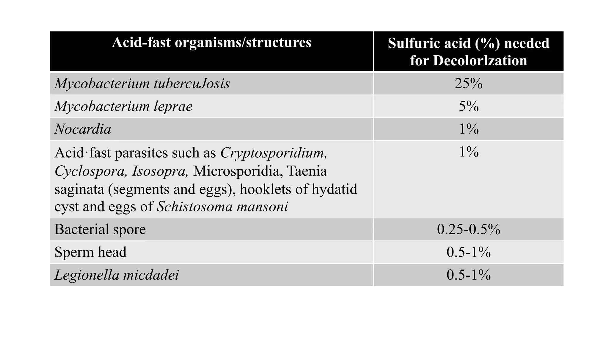 Acid-fast organisms/structures Sulfuric acid (%) needed
for Decolorlzation
Mycobacterium tubercuJosis 25%
Mycobacterium leprae 5%
Nocardia 1%
Acid·fast parasites such as Cryptosporidium,
Cyclospora, Isosopra, Microsporidia, Taenia
saginata (segments and eggs), hooklets of hydatid
cyst and eggs of Schistosoma mansoni
1%
Bacterial spore 0.25-0.5%
Sperm head 0.5-1%
Legionella micdadei 0.5-1%
 