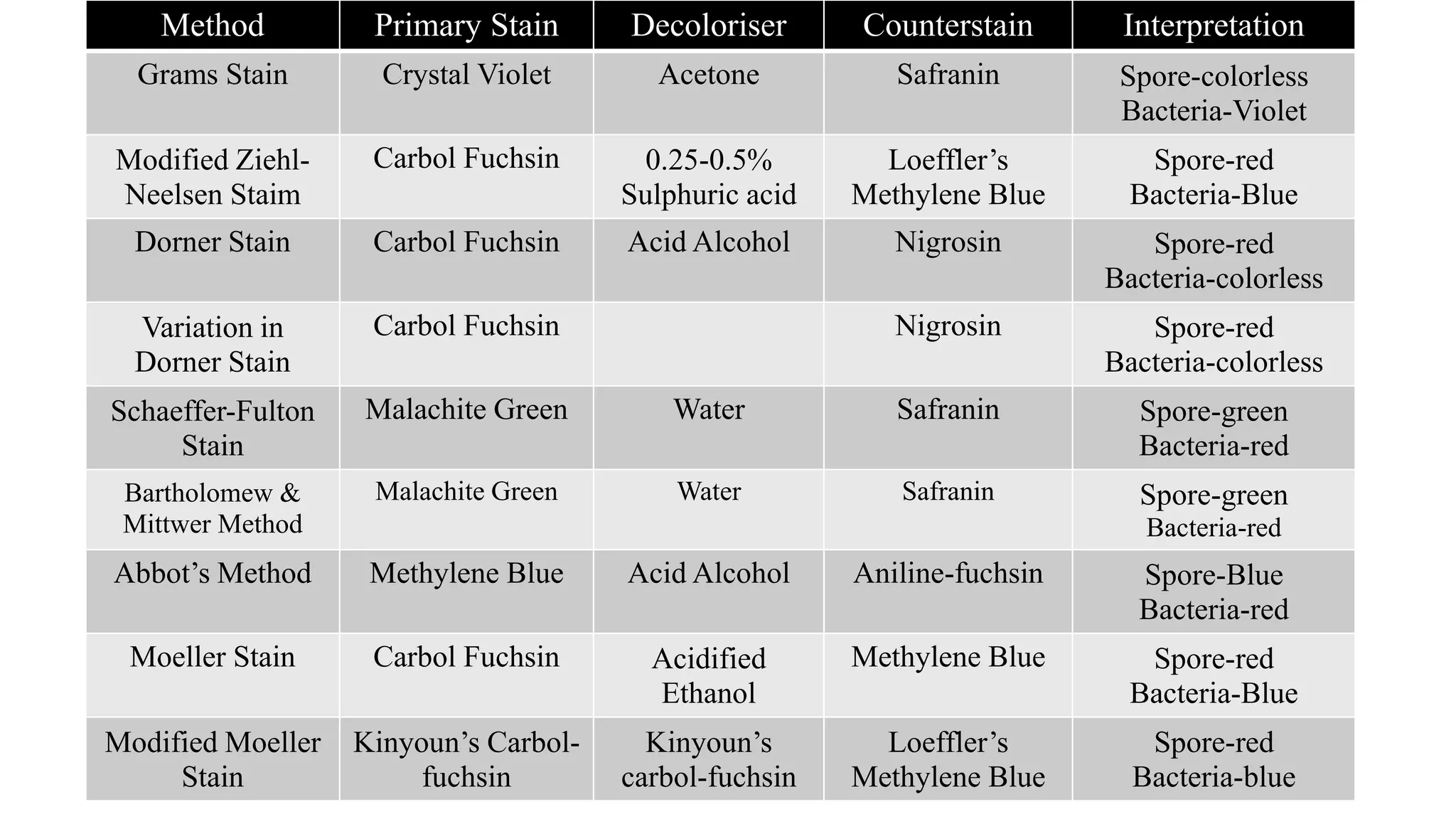 Method Primary Stain Decoloriser Counterstain Interpretation
Grams Stain Crystal Violet Acetone Safranin Spore-colorless
Bacteria-Violet
Modified Ziehl-
Neelsen Staim
Carbol Fuchsin 0.25-0.5%
Sulphuric acid
Loeffler’s
Methylene Blue
Spore-red
Bacteria-Blue
Dorner Stain Carbol Fuchsin Acid Alcohol Nigrosin Spore-red
Bacteria-colorless
Variation in
Dorner Stain
Carbol Fuchsin Nigrosin Spore-red
Bacteria-colorless
Schaeffer-Fulton
Stain
Malachite Green Water Safranin Spore-green
Bacteria-red
Bartholomew &
Mittwer Method
Malachite Green Water Safranin Spore-green
Bacteria-red
Abbot’s Method Methylene Blue Acid Alcohol Aniline-fuchsin Spore-Blue
Bacteria-red
Moeller Stain Carbol Fuchsin Acidified
Ethanol
Methylene Blue Spore-red
Bacteria-Blue
Modified Moeller
Stain
Kinyoun’s Carbol-
fuchsin
Kinyoun’s
carbol-fuchsin
Loeffler’s
Methylene Blue
Spore-red
Bacteria-blue
 