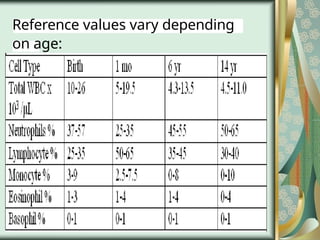 Reference values vary depending
on age:
 