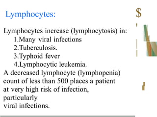 Lymphocytes:
Lymphocytes increase (lymphocytosis) in:
1.Many viral infections
2.Tuberculosis.
3.Typhoid fever
4.Lymphocytic leukemia.
A decreased lymphocyte (lymphopenia)
count of less than 500 places a patient
at very high risk of infection,
particularly
viral infections.
$
'
 