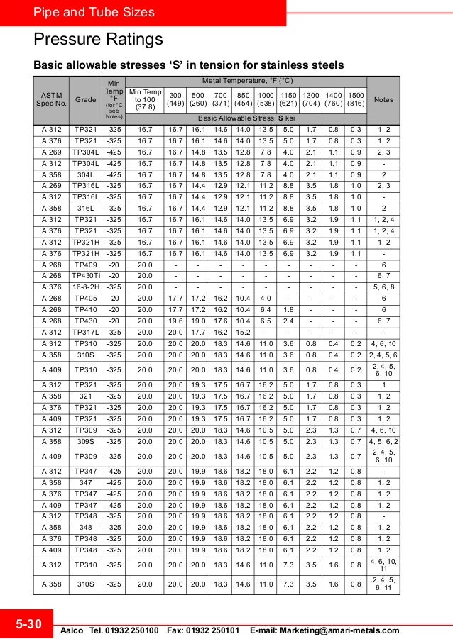 Stainless Steel Pipe Pressure Rating Chart
