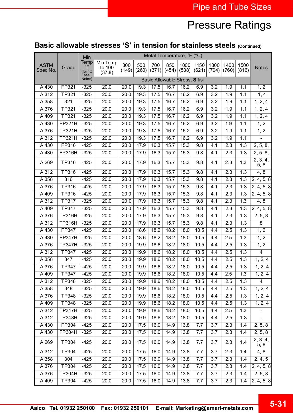 stainless-steel-pressure-ratings