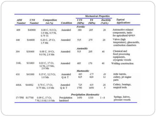 Steel ,Stainless Steel & Effect of alloying additions on steel
