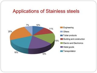 Steel ,Stainless Steel & Effect of alloying additions on steel