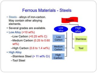 Steel ,Stainless Steel & Effect of alloying additions on steel