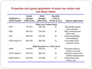 Steel ,Stainless Steel & Effect of alloying additions on steel