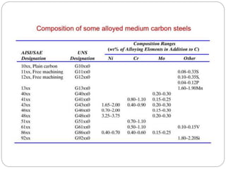 Steel ,Stainless Steel & Effect of alloying additions on steel