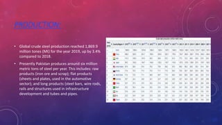 PRODUCTION:
• Global crude steel production reached 1,869.9
million tones (Mt) for the year 2019, up by 3.4%
compared to 2018.
• Presently Pakistan produces around six million
metric tons of steel per year. This includes: raw
products (iron ore and scrap); flat products
(sheets and plates, used in the automotive
sector); and long products (steel bars, wire rods,
rails and structures used in infrastructure
development and tubes and pipes.
 
