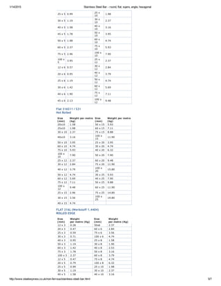 1/14/2015 Stainless Steel Bar ­ round, flat, sqare, angle, hexagonal
http://www.steelexpress.co.uk/non­ferrous/stainless­steel­bar.html 5/7
25 x 5 0.99
25 x
10
1.98
30 x 5 1.19
30 x
10
2.37
40 x 5 1.58
40 x
10
3.16
45 x 5 1.78
50 x
10
3.95
50 x 5 1.98
60 x
10
4.74
60 x 5 2.37
75 x
10
5.93
75 x 5 2.96
100 x
10
7.90
100 x
5
3.95
25 x
12
2.37
12 x 6 0.57
30 x
12
2.84
20 x 6 0.95
40 x
12
3.79
25 x 6 1.19
50 x
12
4.74
30 x 6 1.42
60 x
12
5.69
40 x 6 1.90
75 x
12
7.11
45 x 6 2.13
100 x
12
9.48
Flat 316S11 / S31
Hot Rolled
Size
(mm)
Weight per metre
(kg)
Size
(mm)
Weight per metre
(kg)
20x10 1.58 50 x 15 5.93
25x10 1.98 60 x 15 7.11
30 x 10 2.37 75 x 15 8.88
40x10 3.16
100 x
15
11.90
50 x 10 3.95 25 x 20 3.95
60 x 10 4.74 30 x 20 4.74
75 x 10 5.93 40 x 20 6.32
100 x
10
7.90 50 x 20 7.90
25 x 12 2.37 60 x 20 9.48
30 x 12 2.84 75 x 20 11.90
40 x 12 3.79
100 x
20
15.80
50 x 12 4.74 30 x 25 5.93
60 x 12 5.69 40 x 25 7.90
75 x 12 7.11 50 x 25 9.88
100 x
12
9.48 60 x 25 11.90
25 x 15 2.96 75 x 25 14.80
30 x 15 3.56
100 x
25
19.80
40 x 15 4.74
FLAT 316L (Werkstoff 1.4404)
ROLLED EDGE
Size
(mm)
Weight
per metre (Kg)
Size
(mm)
Weight
per metre (Kg)
12 x 3 0.28 50x6 2.37
20 x 3 0.47 60 x 6 2.84
25 x 3 0.59 75 x 6 3.56
30 x 3 0.71 100 x 6 4.74
40 x 3 0.95 25 x 8 1.58
50 x 3 1.19 30 x 8 1.90
60 x 3 1.42 40 x 8 2.53
75 x 3 1.78 50 x 8 3.16
100 x 3 2.37 60 x 8 3.79
12 x 5 0.47 75 x 8 4.74
20 x 5 0.79 100 x 8 6.32
25 x 5 0.99 25 x 10 1.98
30 x 5 1.19 30 x 10 2.37
40 x 5 1.58 40 x 10 3.16
 