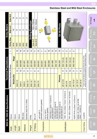 Stainless Steel and Mild Steel Enclosures
1
SXRange
2
BPGRange
3
BPGARange
4
ZAGRange
5
HighVoltage
6
FireRated
7
ZPRange 8Specials
9
Technical
SX
17
SideB-D
14
8
6
3
2
SideA-C
14
8
6
3
2
EntryMatrix
EntrySize
M16
M20
M25
M32
M40
152x102mm
152x102mm
DrillingEnvelope
SideA-C
SideB-D
.
152mm
152mm
102mm
Mildsteel
Stainlesssteel316(1.4404)
2200g
66or67
-40ºto80ºC
(standardneoprenegasket)
-70ºto130ºC
(siliconegasket)
ATEXEExe(Zone1&Zone2)
BSEN60079-7
ATEXEExnA(Zone2)
BSEN60079-15
ATEXEExnR(Zone2)
BSEN60079-15
CSA-Exe(Class1Zone1&Zone2)
FM-AExe(Class1Zone1&Zone2)
GOST-RExe(Zone1&Zone2)
NEMA4X(CSA,UL&FM)
(class1division2)
14.287W
MSX66/SSX66Specifications
Width
Length
Depth
Material
Weight
IPRating
Temperature
Certification
PowerRating
1
18
18
15
15
15
11
10
7
0
18
15
16
10
3
2
3
2
Wago
280-992
280-999
281-691
281-992
281-993
282-691
284-691
283-691
285-691
280-998
281-998
264-120
264-220
264-132(2)
264-134(4)
262-132(2)
262-134(4)
15
15
11
9
7
6
0
17
17
14
9
7
6
TerminalPopulations
MaximumNumberofRows
Weidmuller
SAK2.5
SAK4
SAK6
SAK10*
SAK16*
SAK35*
SAK70
Phoenix
UK2.5N
UK3N
UK5N
UK10N*
UK16N*
UK35N*
*Caremustbetakentoensurethatthesizeofthis
enclosurecanaccommodatethecablebendingradius.
SX66Photo
 