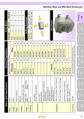 Stainless Steel and Mild Steel Enclosures
1
SXRange
2
BPGRange
3
BPGARange
4
ZAGRange
5
HighVoltage
6
FireRated
7
ZPRange 8Specials
9
Technical
SX
19
SX0Photo
SideB-D
9
6
3
2
2
SideA-C
5
3
2
1
1
EntryMatrix
EntrySize
M16
M20
M25
M32
M40
200mmdeep
4000g
152mm
229mm
140mmor200mm
Mildsteel
Stainlesssteel316(1.4404)
140mmdeep
2200g
66or67
-40ºto80ºC
(standardneoprenegasket)
-70ºto130ºC
(siliconegasket)
ATEXEExe(Zone1&Zone2)
BSEN60079-7
ATEXEExnA(Zone2)
BSEN60079-15
ATEXEExnR(Zone2)
BSEN60079-15
CSA-Exe(Class1Zone1&Zone2)
FM-AExe(Class1Zone1&Zone2)
GOST-RExe(Zone1&Zone2)
NEMA4X(CSA,UL&FM)
(class1division2)
19.874W
MSX0/SSX0Specifications
Width
Length
Depth
Material
Weight
IPRating
Temperature
Certification
PowerRating
1
24
24
20
20
20
15
12
0
0
24
20
21
12
4
3
4
3
Wago
280-992
280-999
281-691
281-992
281-993
282-691*
284-691*
283-691
285-691
280-998
281-998
264-120
264-220
264-132(2)
264-134(4)
262-132(2)
262-134(4)
21
19
16
12
10
7
5
25
25
21
12
10
8
TerminalPopulations
MaximumNumberofRows
Weidmuller
SAK2.5
SAK4
SAK6
SAK10*
SAK16*
SAK35*
SAK70*
Phoenix
UK2.5N
UK3N
UK5N
UK10N*
UK16N*
UK35N*
*Caremustbetakentoensurethatthesizeofthis
enclosurecanaccommodatethecablebendingradius.
87x75mm(4xgp140)
144x75mm(4xgp140)
DrillingEnvelope
SideA-C
SideB-D
 