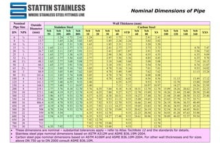 Stainless Steel PIPE NB, OD, Schedule, thickness.pdf
