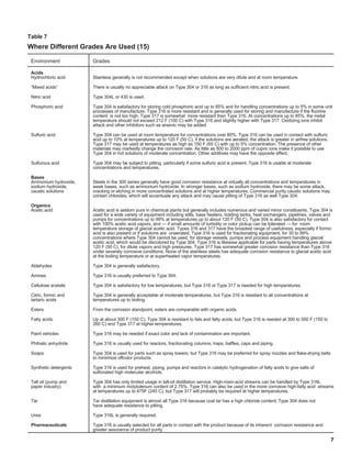 7
Table 7
Where Different Grades Are Used (15)
Environment Grades Environment Grades
Acids
Hydrochloric acid Stainless generally is not recommended except when solutions are very dilute and at room temperature.
“Mixed acids” There is usually no appreciable attack on Type 304 or 316 as long as sufficient nitric acid is present.
Nitric acid Type 304L or 430 is used.
Phosphoric acid Type 304 is satisfactory for storing cold phosphoric acid up to 85% and for handling concentrations up to 5% in some unit
processes of manufacture. Type 316 is more resistant and is generally used for storing and manufacture if the fluorine
content is not too high. Type 317 is somewhat more resistant then Type 316. At concentrations up to 85%, the metal
temperature should not exceed 212 F (100 C) with Type 316 and slightly higher with Type 317. Oxidizing ions inhibit
attack and other inhibitors such as arsenic may be added.
Sulfuric acid Type 304 can be used at room temperature for concentrations over 80%. Type 316 can be used in contact with sulfuric
acid up to 10% at temperatures up to 120 F (50 C), if the solutions are aerated; the attack is greater in airfree solutions.
Type 317 may be used at temperatures as high as 150 F (65 C) with up to 5% concentration. The presence of other
materials may markedly change the corrosion rate. As little as 500 to 2000 ppm of cupric ions make it possible to use
Type 304 in hot solutions of moderate concentration. Other additives may have the opposite effect.
Sulfurous acid Type 304 may be subject to pitting, particularly if some sulfuric acid is present. Type 316 is usable at moderate
concentrations and temperatures.
Bases
Ammonium hydroxide, Steels in the 300 series generally have good corrosion resistance at virtually all concentrations and temperatures in
sodium hydroxide, weak bases, such as ammonium hydroxide. In stronger bases, such as sodium hydroxide, there may be some attack,
caustic solutions cracking or etching in more concentrated solutions and at higher temperatures. Commercial purity caustic solutions may
contain chlorides, which will accentuate any attack and may cause pitting of Type 316 as well Type 304.
Organics
Acetic acid Acetic acid is seldom pure in chemical plants but generally includes numerous and varied minor constituents. Type 304 is
used for a wide variety of equipment including stills, base heaters, holding tanks, heat exchangers, pipelines, valves and
pumps for concentrations up to 99% at temperatures up to about 120 F (50 C). Type 304 is also satisfactory for contact
with 100% acetic acid vapors, and — if small amounts of turbidity or color pickup can be tolerated — for room
temperature storage of glacial acetic acid. Types 316 and 317 have the broadest range of usefulness, especially if formic
acid is also present or if solutions are unaerated. Type 316 is used for fractionating equipment, for 30 to 99%
concentrations where Type 304 cannot be used, for storage vessels, pumps and process equipment handling glacial
acetic acid, which would be discolored by Type 304. Type 316 is likewise applicable for parts having temperatures above
120 F (50 C), for dilute vapors and high pressures. Type 317 has somewhat greater corrosion resistance than Type 316
under severely corrosive conditions. None of the stainless steels has adequate corrosion resistance to glacial acetic acid
at the boiling temperature or at superheated vapor temperatures.
Aldehydes Type 304 is generally satisfactory.
Amines Type 316 is usually preferred to Type 304.
Cellulose acetate Type 304 is satisfactory for low temperatures, but Type 316 or Type 317 is needed for high temperatures.
Citric, formic and Type 304 is generally acceptable at moderate temperatures, but Type 316 is resistant to all concentrations at
tartaric acids temperatures up to boiling.
Esters From the corrosion standpoint, esters are comparable with organic acids.
Fatty acids Up at about 300 F (150 C), Type 304 is resistant to fats and fatty acids, but Type 316 is needed at 300 to 500 F (150 to
260 C) and Type 317 at higher temperatures.
Paint vehicles Type 316 may be needed if exact color and lack of contamination are important.
Phthalic anhydride Type 316 is usually used for reactors, fractionating columns, traps, baffles, caps and piping.
Soaps Type 304 is used for parts such as spray towers, but Type 316 may be preferred for spray nozzles and flake-drying belts
to miniimize offcolor products.
Synthetic detergents Type 316 is used for preheat, piping, pumps and reactors in catalytic hydrogenation of fatty acids to give salts of
sulfonated high molecular alcohols.
Tall oil (pump and Type 304 has only limited usage in tall-oil distillation service. High-rosin-acid streams can be handled by Type 316L
paper industry) with a minimum molybdenum content of 2.75%. Type 316 can also be used in the more corrosive high-fatty acid streams
at temperatures up to 475F (245 C), but Type 317 will probably be required at higher temperatures.
Tar Tar distillation equipment is almost all Type 316 because coal tar has a high chloride content; Type 304 does not
have adequate resistance to pitting.
Urea Type 316L is generally required.
Pharmaceuticals Type 316 is usually selected for all parts in contact with the product because of its inherent corrosion resistance and
greater assurance of product purity.
021214 Design Guidelines 1/24/03 9:08 AM Page 7
 